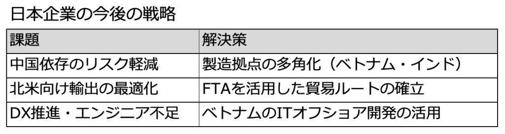 日本企業の今後の戦略を示した表。課題として、中国依存のリスク軽減、北米向け輸出の最適化、DX推進・エンジニア不足が挙げられ、それぞれの解決策として、製造拠点の多角化（ベトナム・インド）、FTAを活用した貿易ルートの確立、ベトナムのITオフショア開発の活用が記載されている。