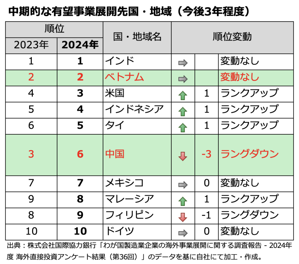 2024年度 海外直接投資アンケート結果を基に作成した、日本企業の有望な海外事業展開先ランキングの表